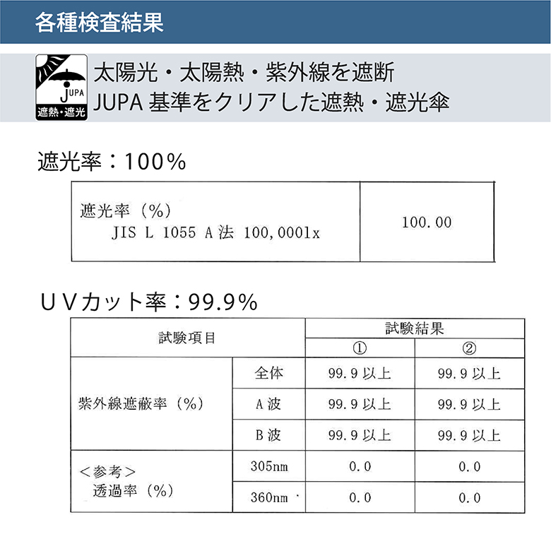 ポリウレタンコーティングが日光を遮断するので影が濃い
