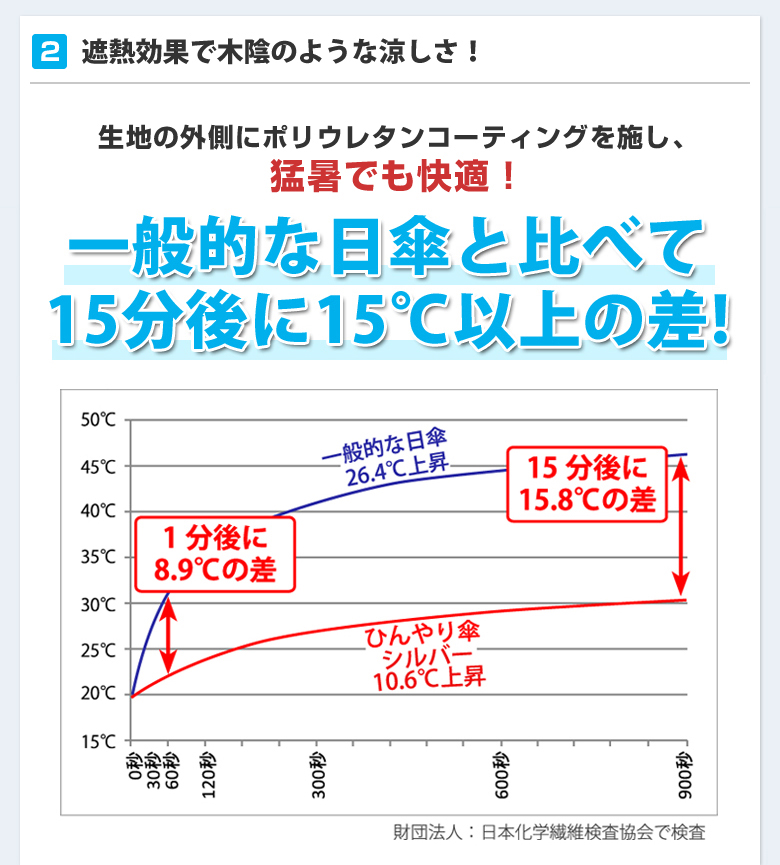 一般的な日傘と比べてこんなに遮熱性能の差があります