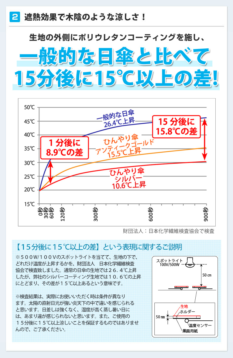 比較遮熱実験グラフ