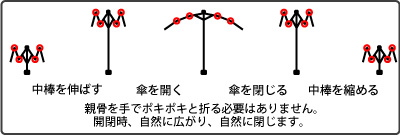 取り扱い方法