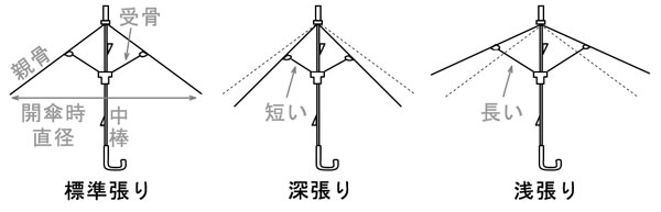 傘のサイズ